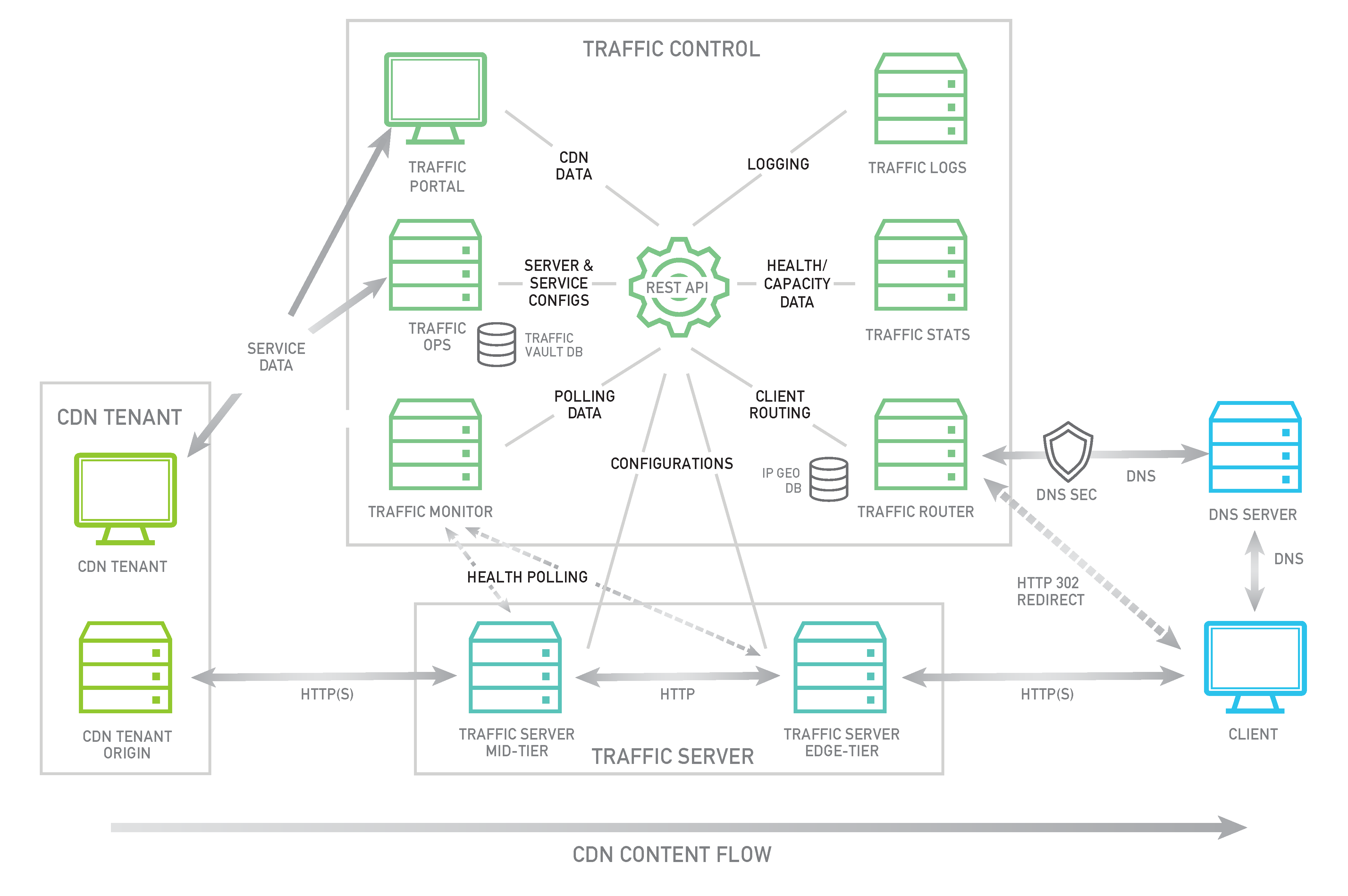 Data cdn. Content delivery Network схема. Построение трафик-системы. Схема компонентов Traffic Monitor. Интерфейс межсетевого экрана линукс.